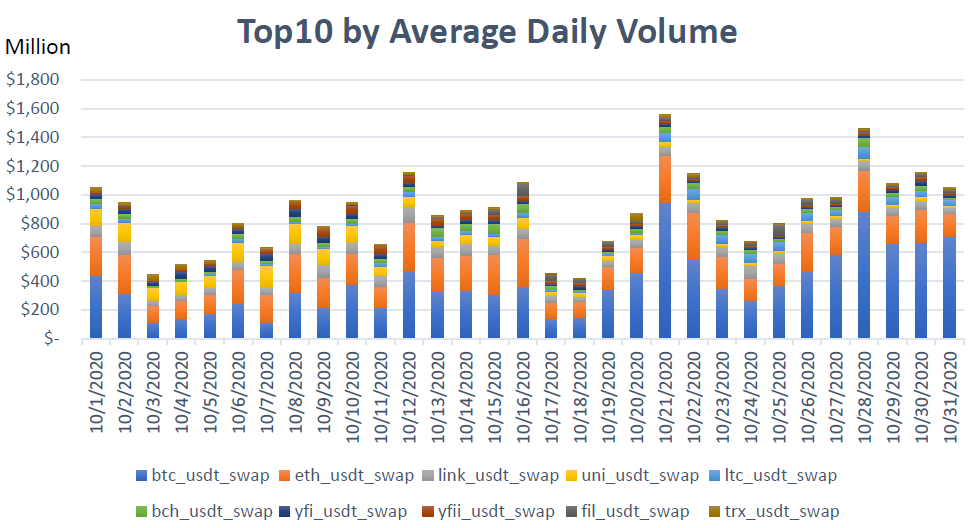 Los swaps con margen de USDT son más populares para el comercio de altcoins