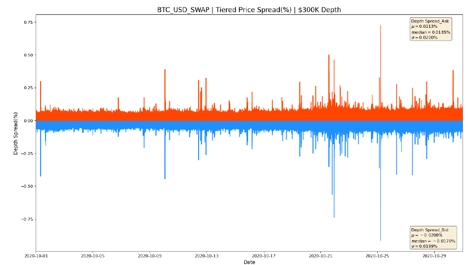 Los swaps con margen de moneda tienen márgenes más ajustados para BTC