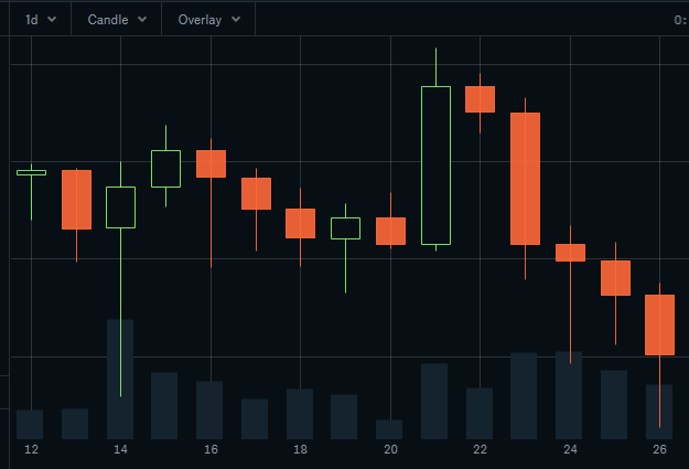 Gráfico de velas: Ventana de negociación de criptomonedas de Binance