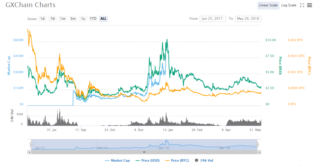 диаграмма gxchain