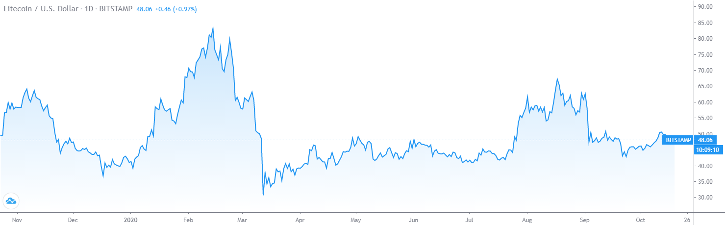 Курс Litecoin