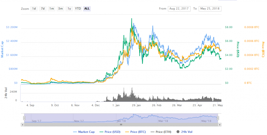 token vechain