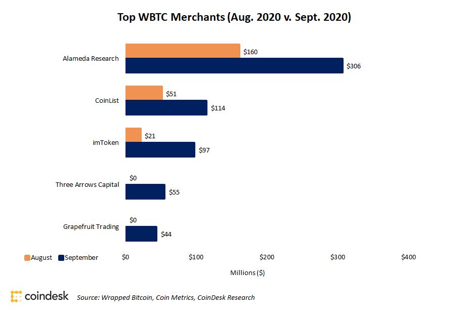 Principales plataformas wBTC a través de Coindesk