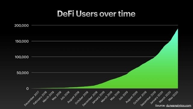 Estadísticas de DeFi